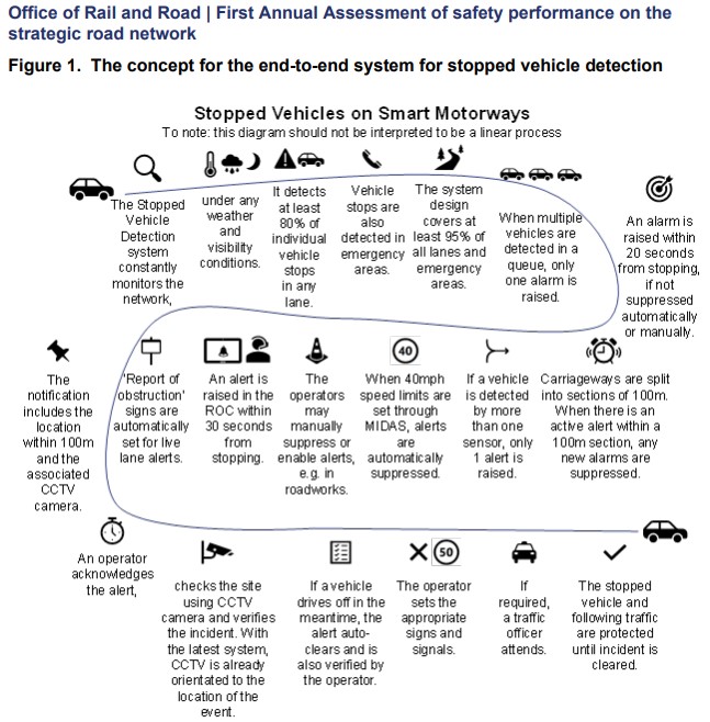 Office Rail &amp;Road review National Highways today orr.gov.uk/search-news/na…, safety data excluded, but you can read most recent safety report orr.gov.uk/sites/default/….  including complexity of stopped vehicle detection.  Not perfect, but a substantive achievement by all involved.