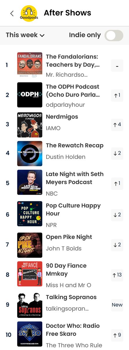 Nerdmigos's tweet photo. ¡Hay millones de #podcasts en el mundo y seguimos en el TOP 10 de TODOS los #AfterShows de @GoodpodsHQ! 🎉

¡Muchas gracias por escuchar el #podcast #Nerdmigos en #Goodpods! 🤓🎙️🤘🏼🇲🇽

🎧 https://t.co/k8cLcrCimc

#WelcomeToNerdonia #PodNation #PodcastAndChill #PodernFamily https://t.co/tfLrE6VQjV