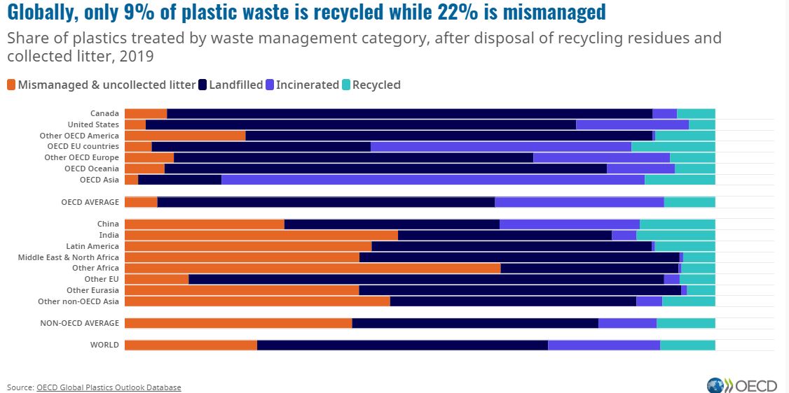 manug2712's tweet photo. Plastic pollution escalates relentlessly as recycling falls short. Shockingly, only 9% of #plasticwaste is recycled, leaving the majority in landfills. It's time for urgent action to curb this crisis and transition to a #sustainablefuture. 

Read more: https://t.co/wuTIrmq7ei https://t.co/MFL4ibHDu3