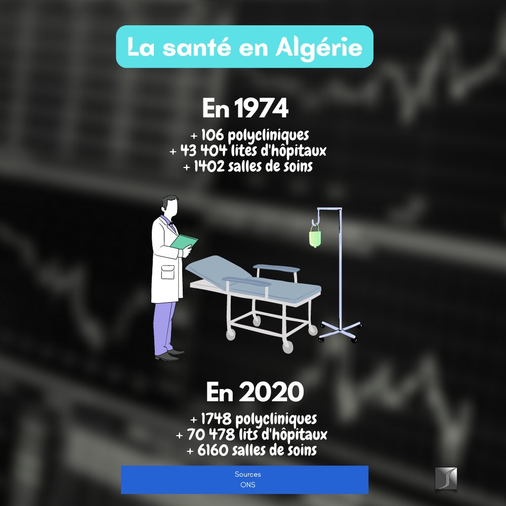 AbilleStudies's tweet photo. Avec l’installation d’infrastructures modernes de santé, l’Algérie comptait en 2020 :

- 1748 polycliniques (contre 106 en 1974)
- 70478 lits d’hôpitaux (contre 43 404 en 1974)
- 6160 salles de soins (contre 1402 en 1974)

#Algerie #Algeria #الجزائر #Africa #Dz #Algérie #Dzair https://t.co/Vf6b2e4btD