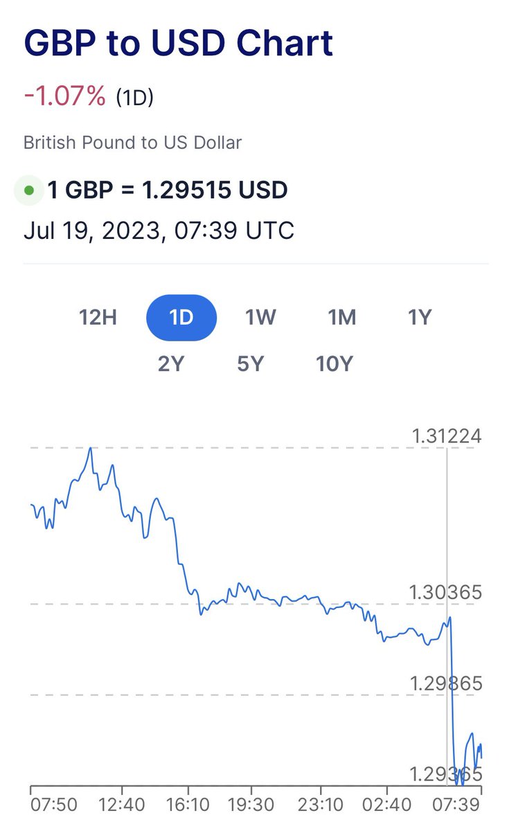 #BREAKING 🇬🇧UK inflation falls below 8% for the first time in more than one year - slows sharply to 7.9% in June, according to ONS. The Pound falls sharply after the biggest downward.

#inflation #CPI #ONS #UK #GBP #wednesdaythought #PoundCrash #CostOfLivingCrisis