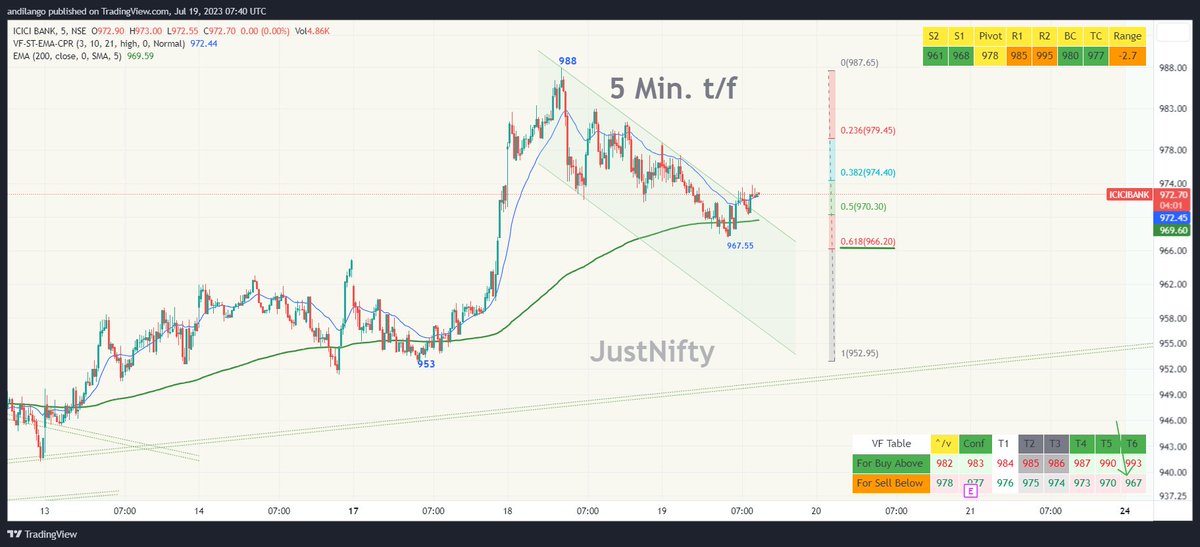 JustNifty's tweet photo. IF you're looking for a LRHR trade, use #VFTradeTable 
#Icicibank 
61.8% #retracement 966.20
VF T6: 967
Low "967.55"
Breaking out of #channel 
#Fastrise with 200 &amp; 21 Emas https://t.co/pEXSSuXqij