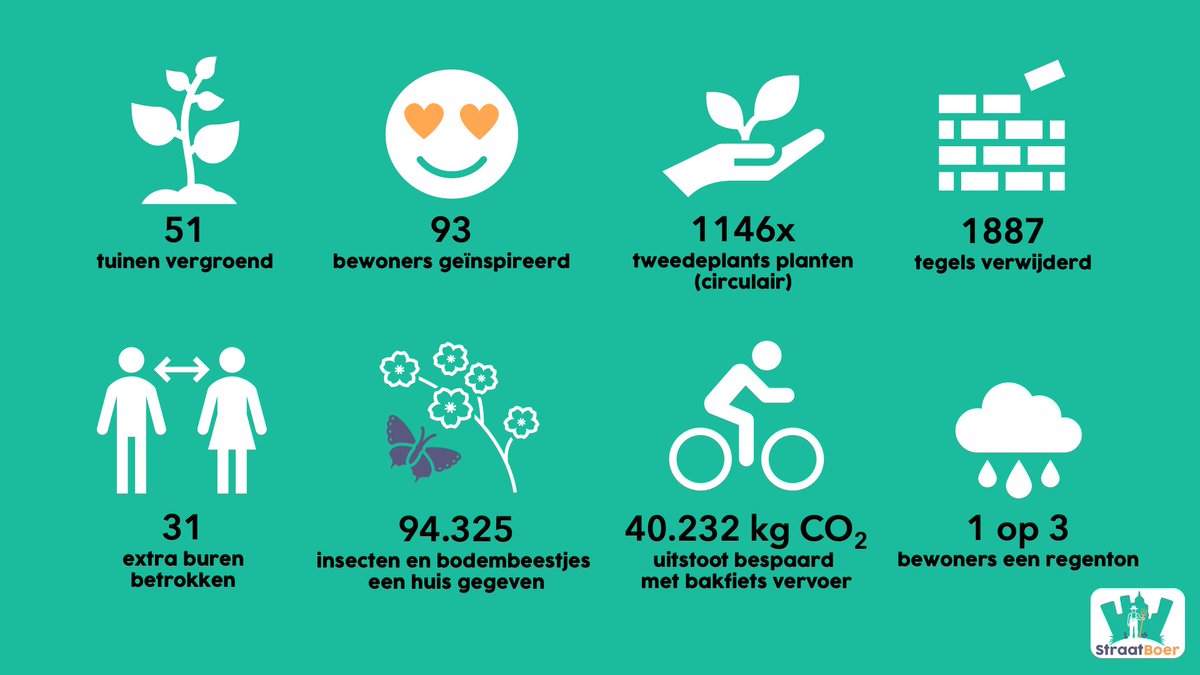 Binnenkort op TV &amp; de eerste resultaten! - mailchi.mp/straatboer/51x…