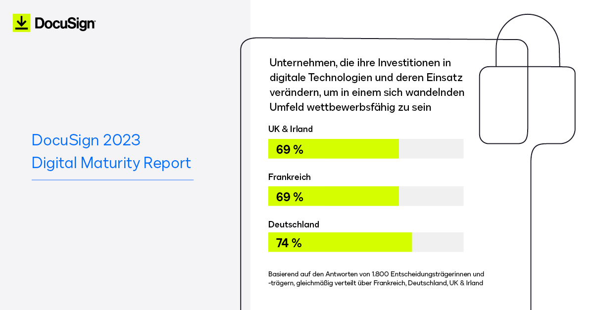 Der DocuSign Digital Maturity Report 2023 zeigt, dass 74 % der deutschen Unternehmen in digitale Technologien investieren, um wettbewerbsfähig zu bleiben 💪 Erfahren Sie mehr über den digitalen Reifegrad von Unternehmen in Deutschland, Frankreich &amp; UK 👉 bit.ly/3DlWOb0