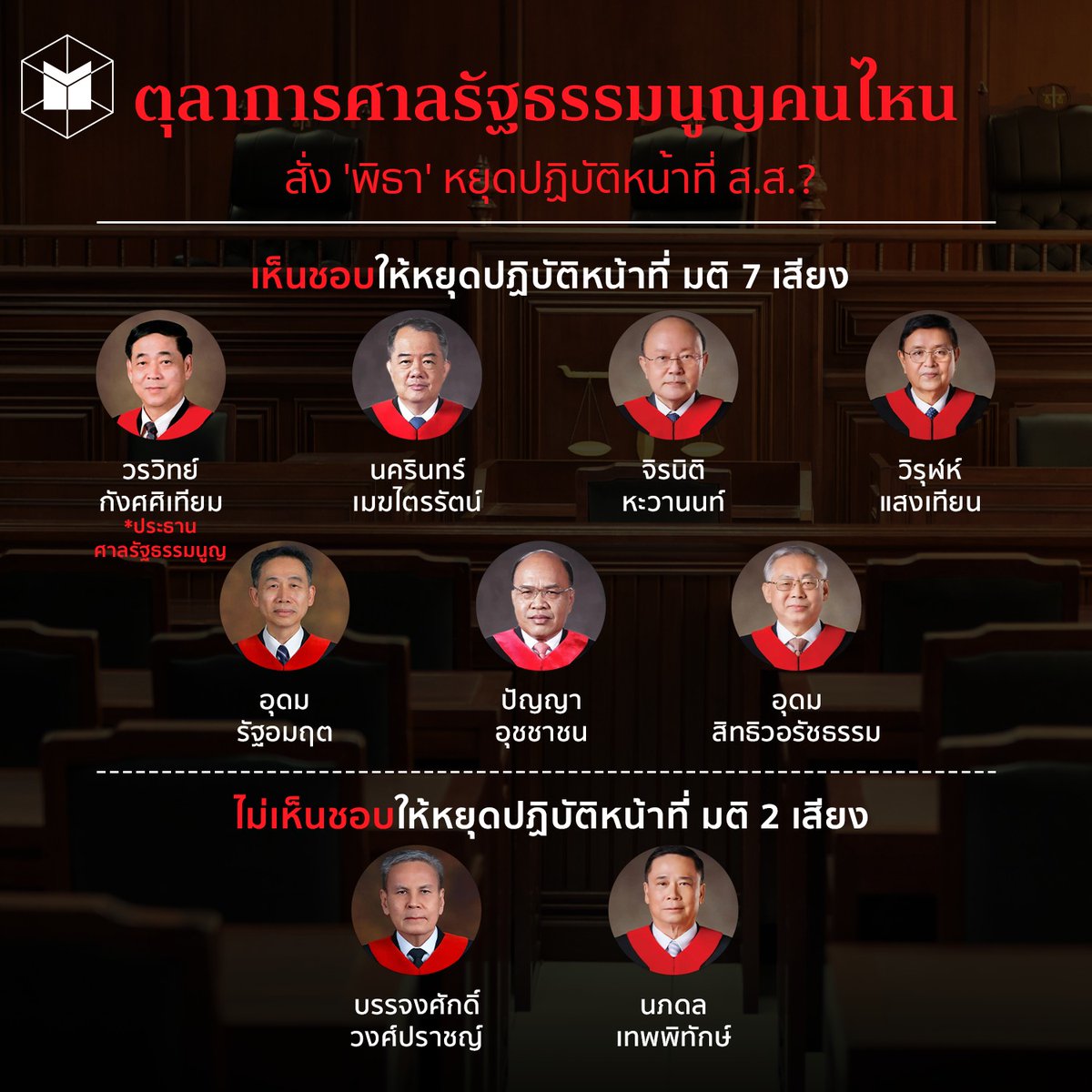 thematterco's tweet photo. วันนี้ (19 ก.ค.) ศาลรัฐธรรมนูญ มีมติ 7 ต่อ 2 รับคำร้องไว้พิจารณาวินิจฉัย และสั่งให้ #พิธา หยุดปฏิบัติหน้าที่ ส.ส. ชั่วคราว

เห็นชอบให้หยุดปฏิบัติหน้าที่ 7 เสียง
- วรวิทย์ กังศศิเทียม ประธานศาลรัฐธรรมนูญ
- นครินทร์ เมฆไตรรัตน์
- ปัญญา อุชชาชน
- อุดม สิทธิวอรัชธรรม
- วิรุฬห์ แสงเทียน
- จิรนิติ หะวานนท์
- อุดม รัฐอมฤต

ไม่เห็นชอบให้หยุดปฏิบัติหน้าที่ 2 เสียง
- นภดล เทพพิทักษ์
- บรรจงศักดิ์ วงศ์ปราชญ์