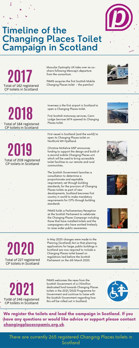 Its #CPAD23 &amp; we have been reflecting on our journey  the &amp; progression of the campaign from its beginning to this point in time. A campaign started in Scotland by PAMIS and a small group of parents to an international campaign! #changingplacestoilets #inclusion #ChangingPlaces