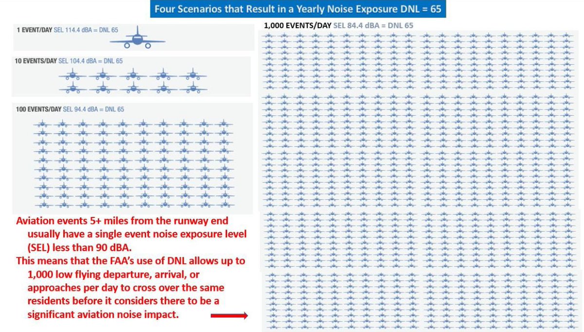 Zo berekent de vliegindustrie de #vliegherrie. Eén vliegtuig met 114 dB komt uit op hetzelfde daggemiddelde als 1000 vliegtuigen met 84 dB. Zegt u maar wat u liever heeft. Dit systeem MOET VERANDEREN.