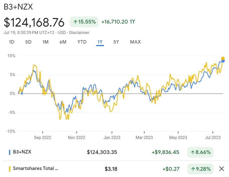 ArthurVallePhD's tweet photo. A single local #ETF that buys $VT-Vanguard #TotalWorld would have the same performance (and behavior) of my entire #passive #portfolio with 30+ assets, distributed across 2 different geographies

So, if I had a chance to start all over, my option would be #VT

Follow me for more https://t.co/S6degNEw3A