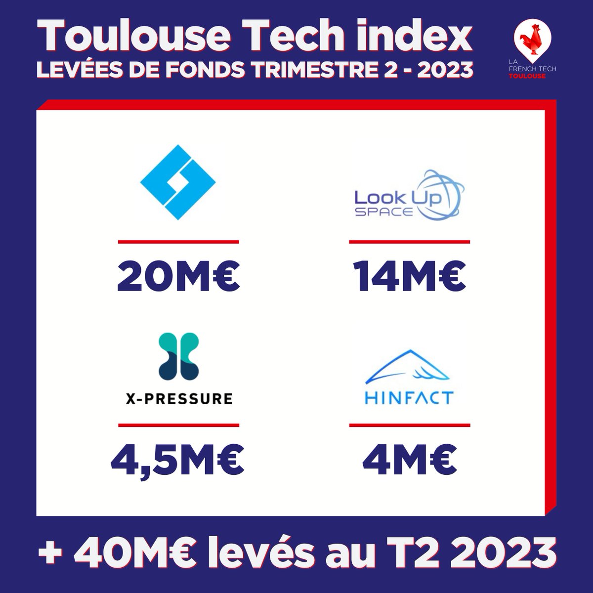 🚀 On vous dévoile aujourd’hui le Toulouse Tech index (TTi) du 2ème trimestre de l’année 2023 : les startups toulousaines ont levé plus de 40M€ ce deuxième trimestre sur un total de 4 opérations.

✨ Plus d'infos > linkedin.com/feed/update/ur…