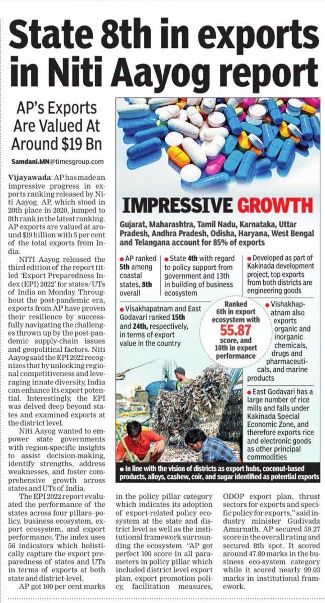 MLAKCB's tweet photo. Impressive Growth - The #NITIAayog Report

- ఎగుమతి వ్యాపారంలో ఆంధ్రప్రదేశ్ కు 8వ ర్యాంక్ 

- గతంలో 20 ర్యాంక్ లో ఉండగా ఇప్పుడు సీఎం జగనన్న సారధ్యంలో 8వ ర్యాంక్ కు చేరుకుంది

- ఇన్ఫ్రాస్ట్రక్చర్, ఎగుమతుల ప్రోత్సాహకమండళ్ల ఏర్పాటుతో ఈ ఫలితాలు సాధించిన రాష్ట్రం

#AndhraPradesh https://t.co/G2TmeEYH82
