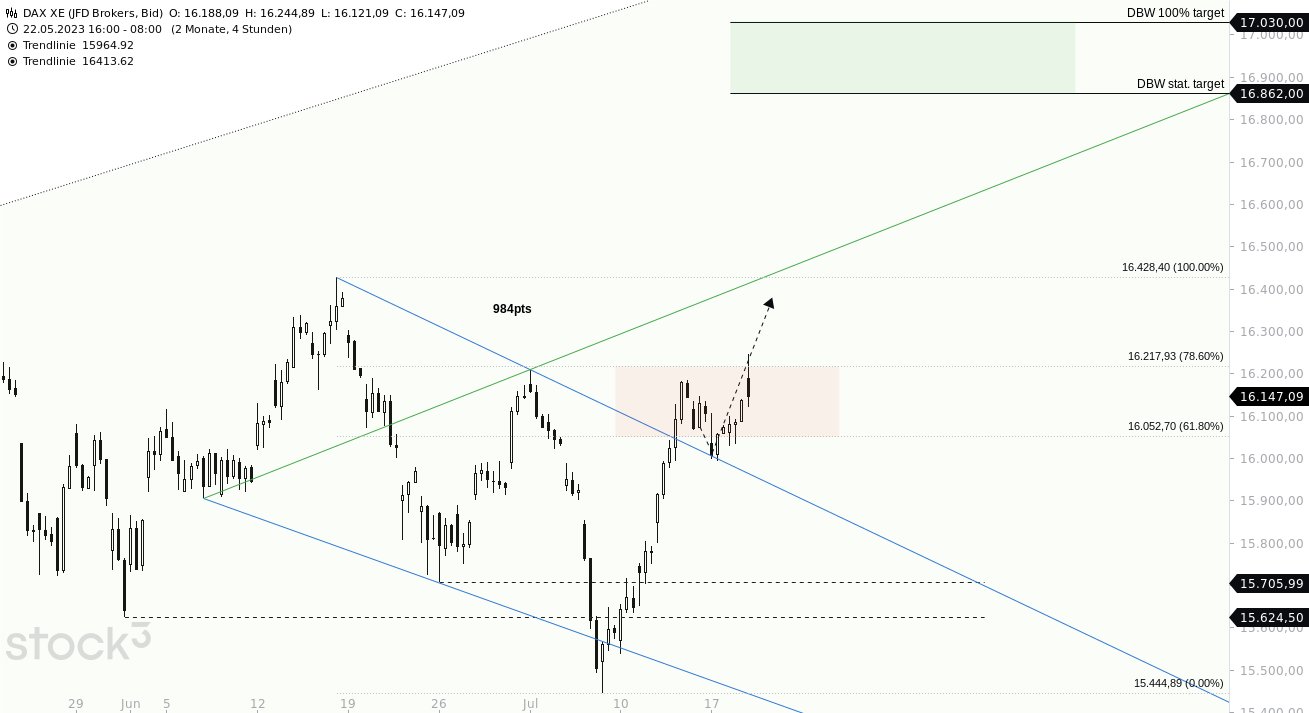 ℂ𝕙𝕒𝕣𝕥𝕚𝕟𝕘𝕥𝕒𝕣 on Twitter "DAX XETRA H4 So far so good...on track