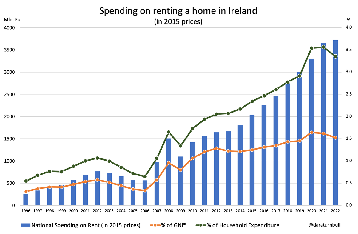 Irish households spent €4.2bn on rent in 2022 (+10% YoY). Given high inflation, the real increase was +1.9%. However, if the number of available rental properties is declining then this cost is borne by fewer households, most of whom would have seen negative real wage growth.
