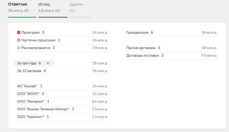 new_katatsumuri's tweet image. Читаешь пост в твиторе -  владелец IT бизнеса и бесстрашный борец с кровавым режимом, скрывающийся в Дубае.
Начинаешь исследовать вопрос - обычный мошенник и вор, хозяин убыточной помойки с исками на несколько десятков миллионов.
@Vrklvch - учись, как надо в деньги