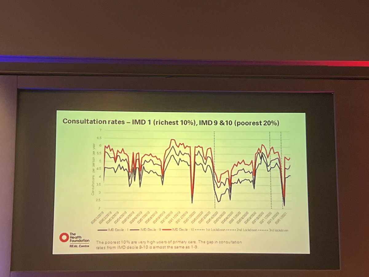 28% more consultations by socioeconomically deprived and needs higher payments in #generalpractice - but opposite is true - 7% less funding per head of population to #GPs in deprived areas - #healthinequality - #GP turnover rates are up to 10% higher in most deprived areas