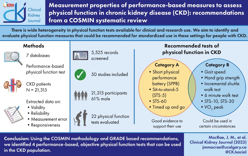 🚨 Mega COSMIN review led by @jennifermmacra1 @OksanaH12 @GREXercise on physical function measures in chronic kidney disease out now 🔗Check it out here: shorturl.at/tGIS6 ▶️SPPB, STS-60, & TUAG recommended for use ▶️Other tests need more evidence around some properties