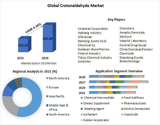 #Crotonaldehyde #Market is a chemical compound with the molecular formula C4H6O. It is a #colorless liquid with a #pungent #odor and is primarily used as an #intermediate in the synthesis of various chemicals and compounds.
Get More Info: https://t.co/iQhnbZtJIC https://t.co/UntzpdRsdV