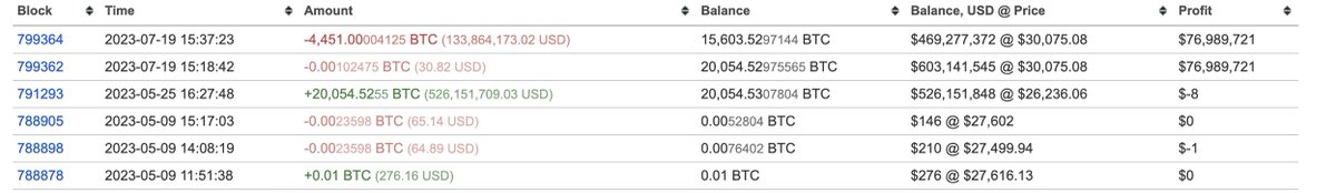 lookonchain's tweet photo. A whale deposited 4,451 $BTC ($133.7M) to #Binance an hour ago.

The last time the whale deposited a large amount of $BTC(5,000 $BTC, worth $118M) to #Binance was on Jan 30, and the price of $BTC dropped by ~4.2% after depositing. https://t.co/v5YzDKXYIC