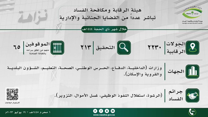 بتعاونكم باشرت هيئة الرقابة ومكافحة الفساد خلال شهر ذي الحجة 1444هـ، اختصاصاتها ومهامها من خلال عمل (2230) جولة رقابية، والتحقيق مع (213) مشتبه به من ضمنهم موظفين من وزارات (الداخلية، الدفاع، الحرس الوطني، الصحة، التعليم، الشؤون البلدية والقروية والإسكان) وإيقاف (65) مواطناً ومقيماً، وفقاً لنظام الإجراءات الجزائية منهم من أطلق سراحه بالكفالة الضامنة، لتورطهم بتهم (الرشوة، استغلال النفوذ الوظيفي، غسل الأموال، التزوير).وجارٍ استكمال الإجراءات النظامية تمهيداً لإحالتهم للقضاء.ولحماية المال العام والحفاظ عليه ساهم بالإبلاغ عن أي شبهات فساد مالي أو إداري من خلال وسائل تلقي البلاغات الآتية:-الهاتف المجاني: (980).الموقع الإلكتروني