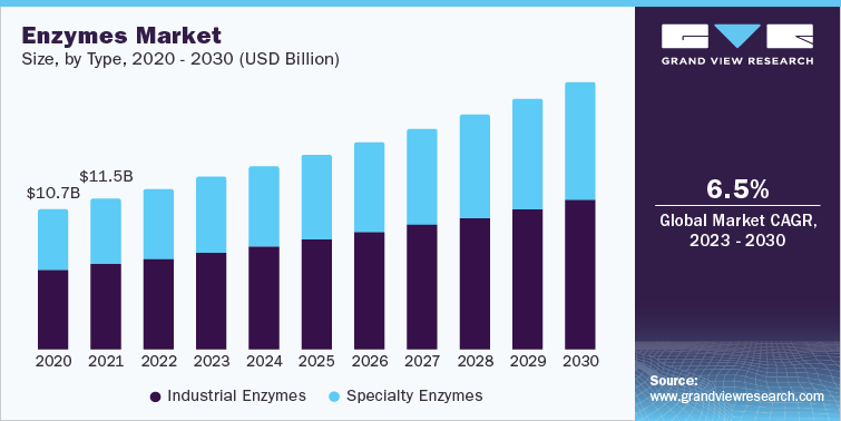karlsscott865's tweet photo. #Enzymes #Industry Data Book - Industrial Enzymes and Specialty Enzymes Market Size, Share, Trends Analysis, And Segment Forecasts, 2023 - 2030
Request for PDF Guide@ https://t.co/9vTZHoeaHA
#EnzymesIndustry #EnzymeTechnology #Biocatalysts #EnzymeResearch #EnzymeApplications https://t.co/SHbQxIZMBW