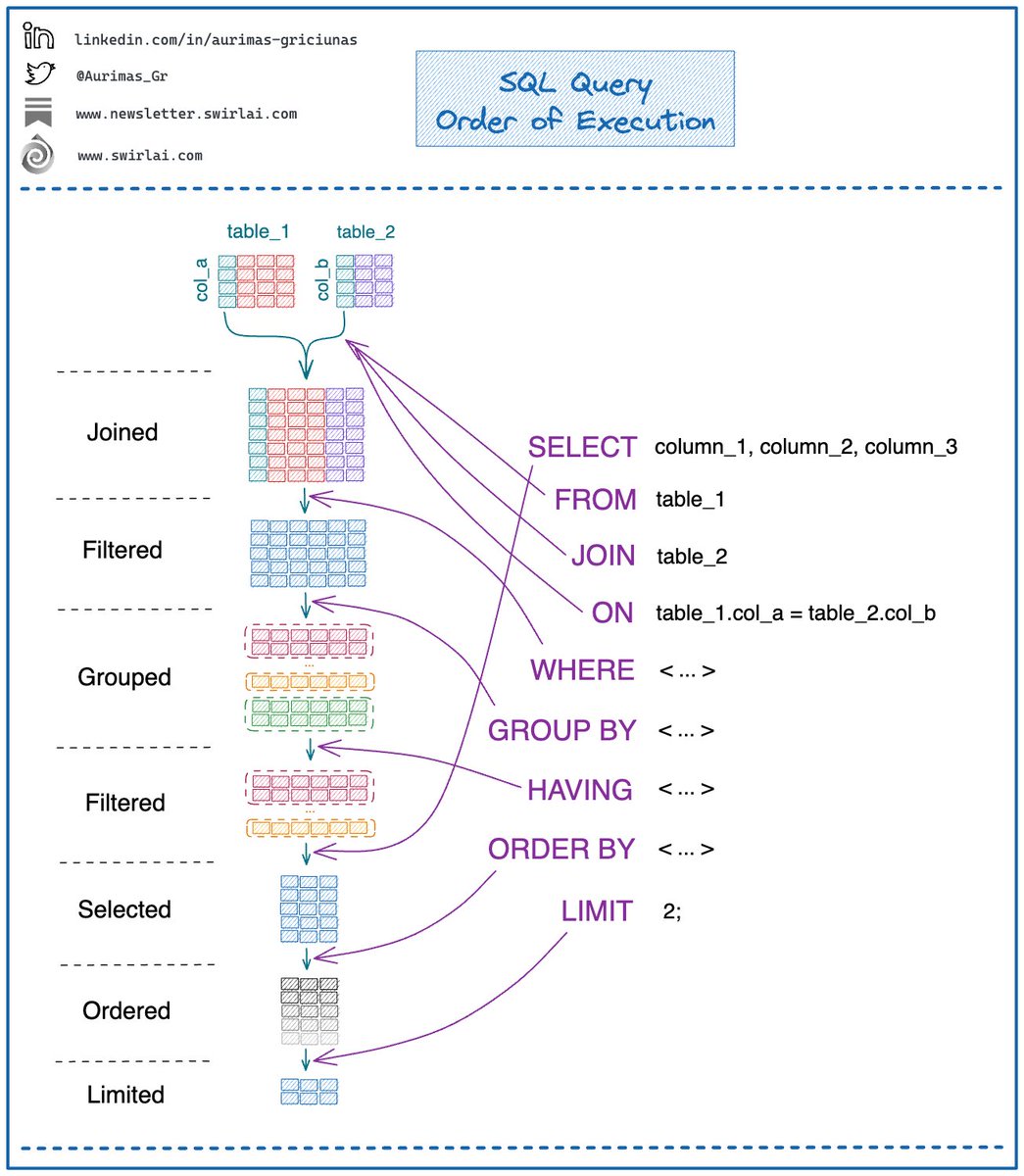 Aurimas_Gr's tweet image. What is the 𝗦𝗤𝗟 𝗤𝘂𝗲𝗿𝘆 𝗼𝗿𝗱𝗲𝗿 𝗼𝗳 𝗘𝘅𝗲𝗰𝘂𝘁𝗶𝗼𝗻?
There are many steps involved in optimising your SQL Queries. It is helpful to understand the order of SQL Query Execution as we might have constructed a different picture mentally.
The actual order is as…