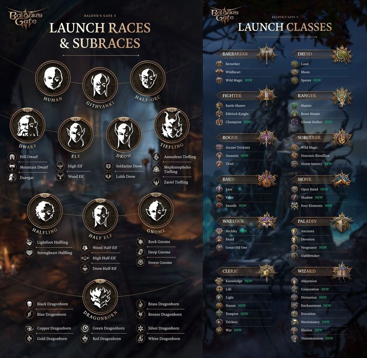 JVCom's tweet photo. Baldur's Gate 3 aura 17 000 variantes de fin selon Larian Studio !

Le chiffre donne le tournis, mais ces variations devraient être légères vu le nombre.

Pour rappel, Baldur's Gate 3 c'est aussi :

- 174h de cinématiques
- 11 races
- 31 sous-races
- 12 classes
- 46 sous-classes https://t.co/LF8NcWR0H1