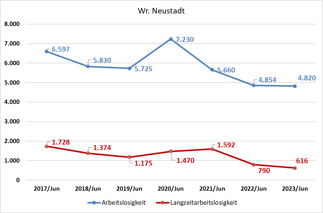 MevluetK's tweet photo. Entwicklung der Arbeitslosigkeit und Langzeitarbeitslosigkeit in Wr Neustadt https://t.co/lX463rVvlt