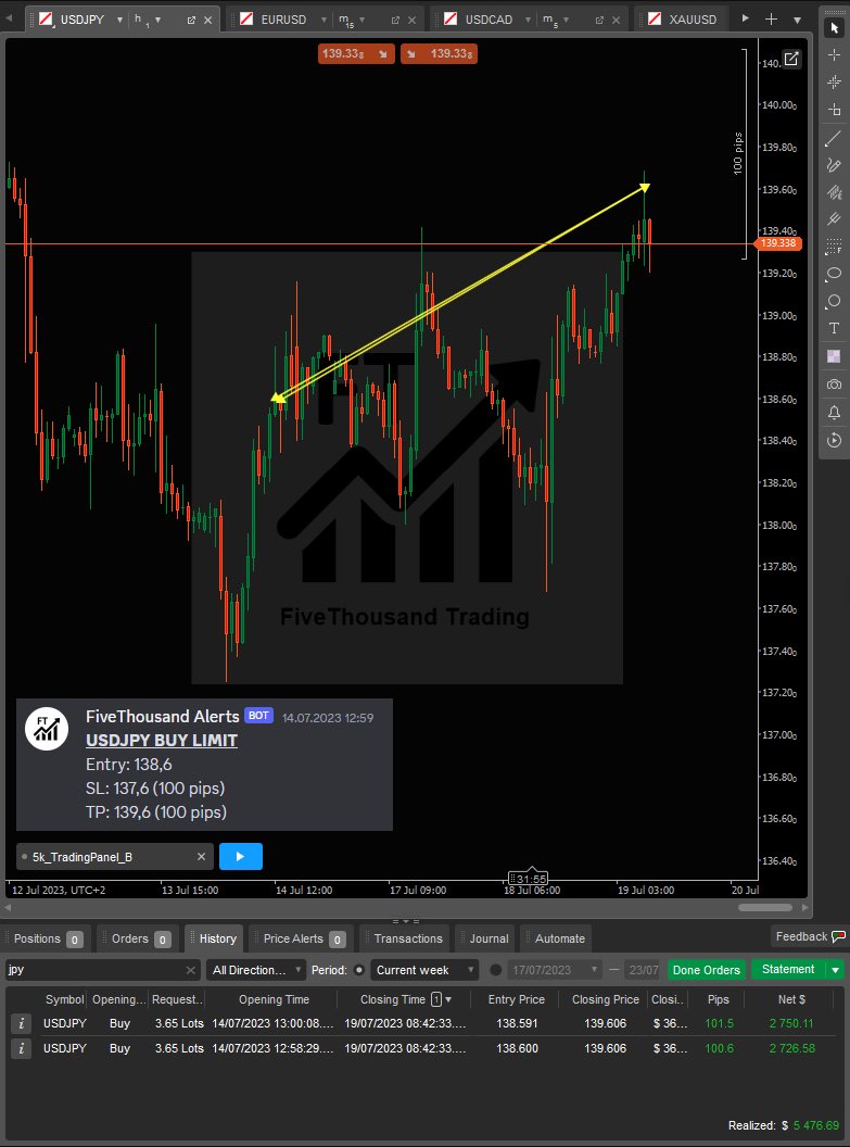 5ktrading's tweet photo. My today's intraday EURUSD trade entered by using 5K Trading Panel in cTrader platform was closed +40,3 pips in PROFIT! + USDJPY was closed +101,5 pips in PROFIT! #trading #tradingtools #ctrader #tradingfromhome #tradingalerts #forex #forexsignals #howtotrade #howtobeprofitable https://t.co/RvciXCHUiV