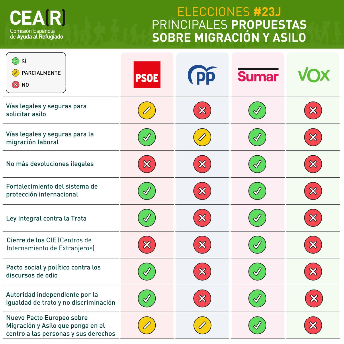 🗳️ 🤔¿Se hablará hoy en el #DebateRTVE de las propuestas de los principales partidos sobre migración y asilo? Por si no lo hacen, os dejamos esta comparativa. 👇🏾 

ℹ️ Para ampliar información y conocer más propuestas: cear.es/medidas-migrac…

#Elecciones23J #PropuestasRefugio