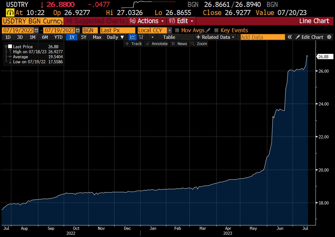 Turkish Lira is a case study in devaluation. No one wants to devalue. But if you have to, best to let it happen. Markets will eventually realize that Lira is just too cheap, like in 2018. The current stop-start pattern does the opposite, Markets just expect more devaluation...