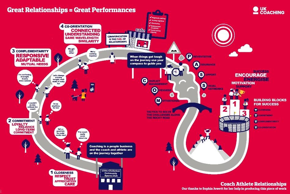 UK Coaching (@_ukcoaching) on Twitter photo Let’s work together to build even better coach-athlete relationships 🤲
Developed with Professor Sophia Jowett (<a href="/JowettSophia/">Dr Sophia Jowett</a>), our infographic highlights four key building blocks for great coach-athlete relationships
Additional resources ⬇️
bit.ly/3NRc58K Let’s work together to build even better coach-athlete relationships 🤲
Developed with Professor Sophia Jowett (<a href="/JowettSophia/">Dr Sophia Jowett</a>), our infographic highlights four key building blocks for great coach-athlete relationships
Additional resources ⬇️
bit.ly/3NRc58K