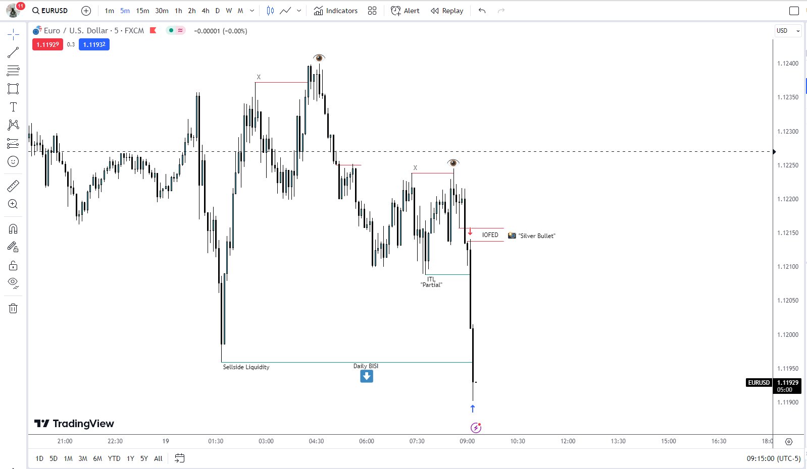 FLETE on Twitter "🇪🇺/🇺🇸 Morning Silver Bullet 9am10am CST 905 entry