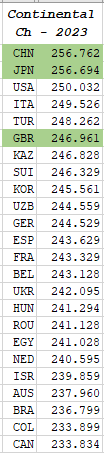 1/ MAG teams’ scores from the 2023 continental championships are challenging to compare directly due to the different competitions. However, they provide a rough indication of the level of difficulty in qualifying for the nine places.
