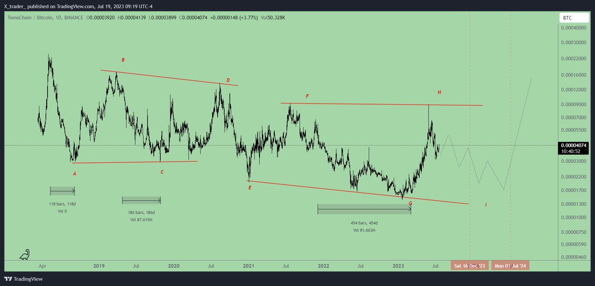 master_binance's tweet photo. #TOMOBTC 1D

ANALYSIS

Tomo vs BTC pair is probably forming a Symmetrical pattern. The last wave of this pattern probably needs time between 3 - 12 months. but after this correction I expect TOMO to outperform BTC again. So keep close watch on this coin.

#Crypto #TOMO $TOMO https://t.co/OVbekEylog