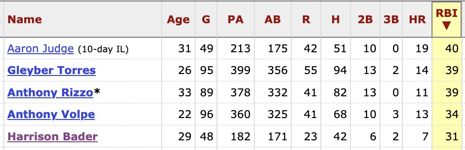 RT @tonyarnoldine: Aaron Judge still leads the Yankees in RBI and HR despite missing 47 games. #RepBX https://t.co/Nl6NNPwjS2