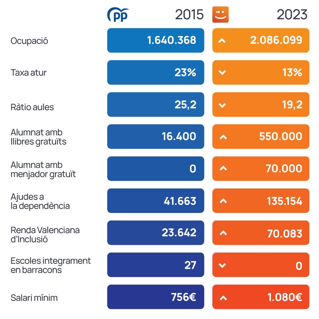 Recordem esta comparativa per a quan el nou govern del PP comence amb les retallades i tinga la temptació de parlar de les persones i els servicis públics.