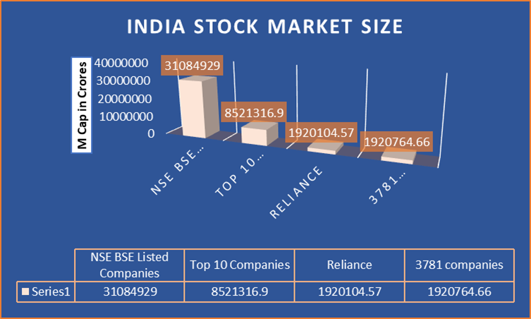 #Nifty #Sensex #MarketSize 
4327 companies= 31084929 cr of market cap-BSE, NSE Combined
Reliance 1920104.57 cr mcap is nearly equal to 3781 companies with total 1920764.66 cr mcap
Reliance=6.17% of all listed entities
top 10 comp= 27.5% of market listed entities with 8521316.9