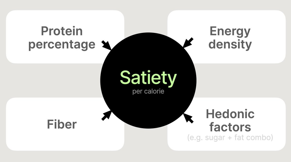 JoinHava's tweet photo. A calorie is not a calorie. 
 
As rates of obesity have skyrocketed over the past few decades, we’ve been fed a lie. It’s all about counting and restricting calories. Just eat less and run more, and you’ll be OK.

It does not work like that.

A 400-calorie donut and 400 calories of salmon have *wildly* different effects on the body and satiety and future food intake.

Repeatedly eating a 400-cal donut drives obesity and poor metabolic health, while 400 cals of salmon protect against it.

A calorie is not a calorie. In the human body, their effects are different. Some foods, some calories, satisfy more than others.
 
Our food environment has changed in profound ways over the past few decades. The result is clear. An epidemic of poor metabolic health, like obesity, high blood sugar, high blood pressure, and more.
 
93% of the adult US population has poor metabolic health today. This drives all our top chronic diseases and poor quality of life.
 
So what exactly is driving this? What is it about our food environment that has changed?

Some believe it’s all about the carbs. They certainly matter, but it’s not just about carbs. While low-carb diets tend to work well for many, carbs are not the only factor. Many studies demonstrate this.

Some believe it’s all about eating “real” foods or whole foods. That’s a great start, but what exactly that means is unclear.

Some talk about avoiding ultra-processed foods (UPFs). Clearly, this is getting close to the truth. Repeated studies strongly link ultra-processed foods, overeating, and metabolic disease.

The truth appears to be far more complex.

Beyond processing, the variety of diets out there does not make it easier. Should you go low carb? Low fat? Vegan? Carnivore?
 
Seemingly opposite approaches all achieve good results, at least for some people. One large study (DIETFITS) tested a low-carb diet vs. a high-carb diet for 600 people. The result? Both groups lost lots of weight, with no clear difference; the two groups were equally successful.
 
How can people get equally good results by seemingly taking the opposite approach?
 
Well, they all did some things right. Both groups got less processed foods, with less sugar, and many other differences.

Some people claim that “all diets work”. It may be that the standard processed diet that people eat today is the worst one ever created, as it’s optimized for profit, with the resulting overeating as an unintended side effect.

If the standard diet is the worst ever, any change would be for the better. Therefore, “all diets work”. It’s like if you were in a burning house. It does not matter how you get out. Use any door or window.
 
Get away from the ultra-processed diet any way you can.

So what’s really the problem with UPFs? There appear to be many components. For example, it’s less nutritious, with less protein and less micronutrients. It’s highly energy-dense, meaning you’ll quickly eat more calories in a shorter time. It’s low on fiber. And it’s engineered to be highly rewarding, ideally even addictive.

All this complexity makes it VERY difficult to figure out how to compare different foods. You almost need a Ph.D. in nutrition to even get started. Then you need to analyze everything you eat with a spreadsheet.

What if it could be made much, much simpler?

We believe it’s possible. It’s possible to take all this complexity and make it simple.
 
It’s possible to identify what foods are more or less satiating, and which have lower or higher #satiety.

It’s possible to build tools to guide people in a simple, delightful way to more satiating foods they’ll love. We’re working on it, and we’ll share more on satiety and health daily.
 
Together we can help more people live better lives. If this message resonates with you, please share it.

Much more to come. To keep connected, follow us @JoinHava on Twitter, and sign up at https://t.co/M4FvNzmXzG for early access to our tools.
 
Leave a comment below, and we’ll answer many of them.