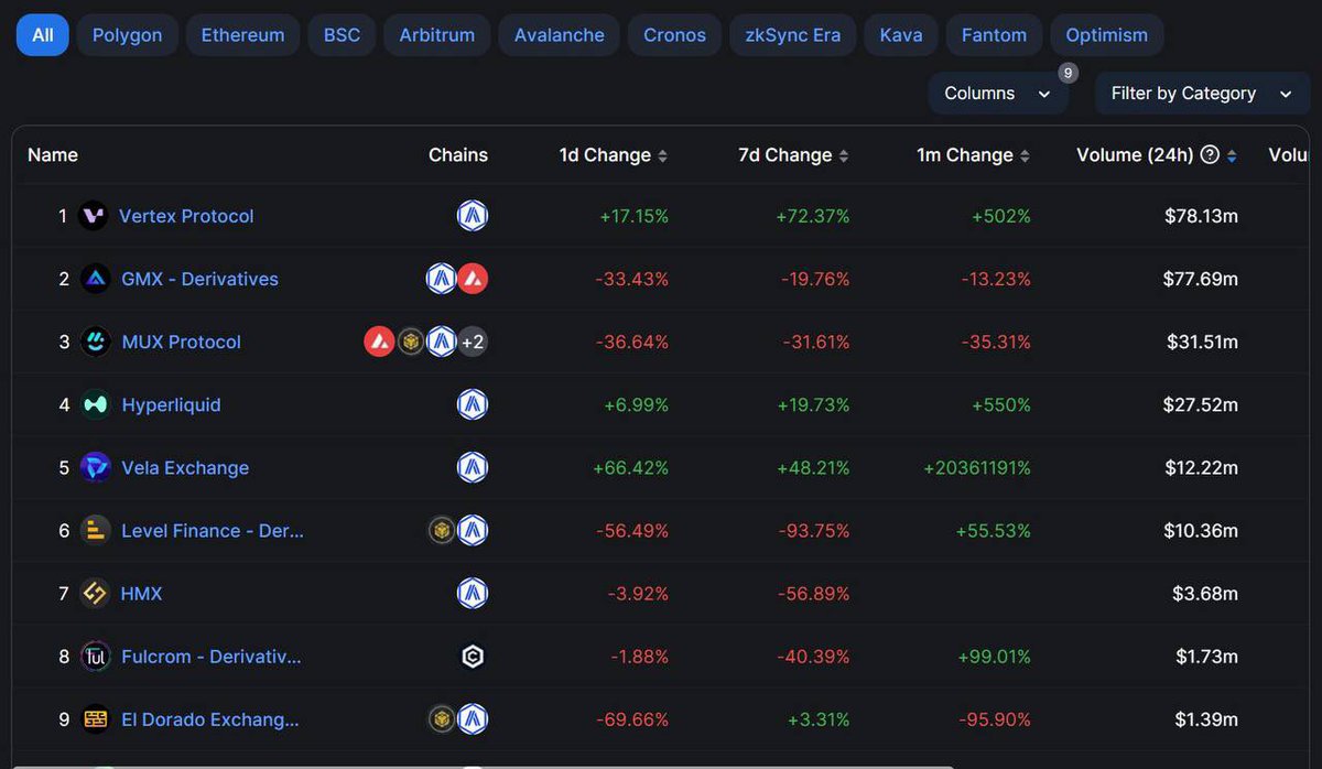 0xsuperpat's tweet photo. YOOO Vertex @vertex_protocol overtook GMX in daily volume YOOOO https://t.co/t3v5o4hRXk