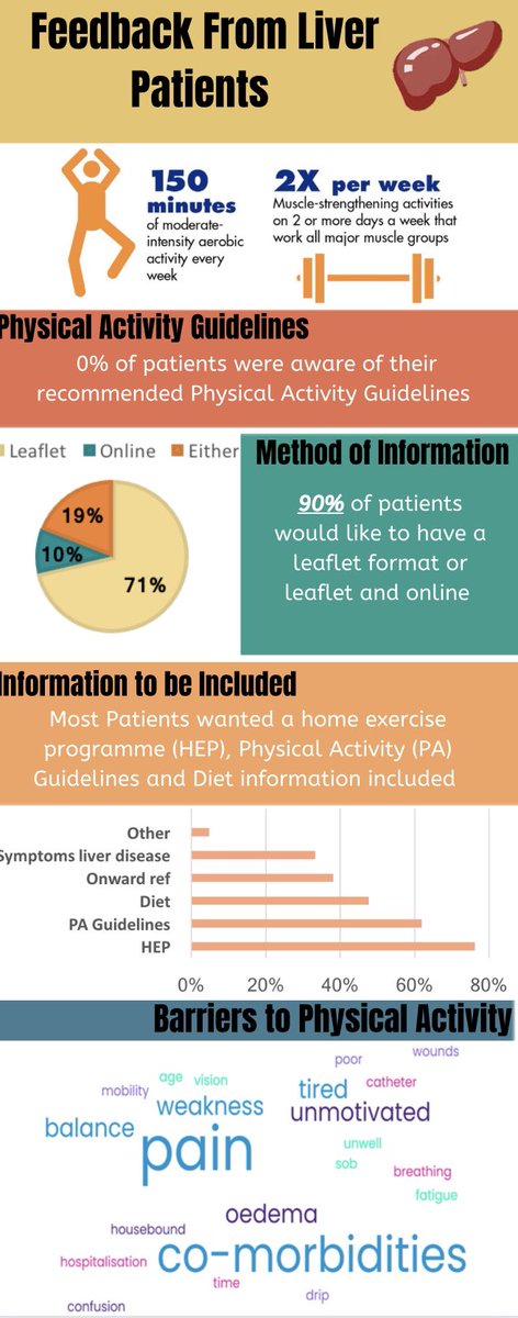 We asked our liver patients if they were aware of their physical activity guidelines and what barriers they have to physical activity. Now we are in the process of developing a physical activity leaflet- how can we overcome these barriers and get our liver patients more active??