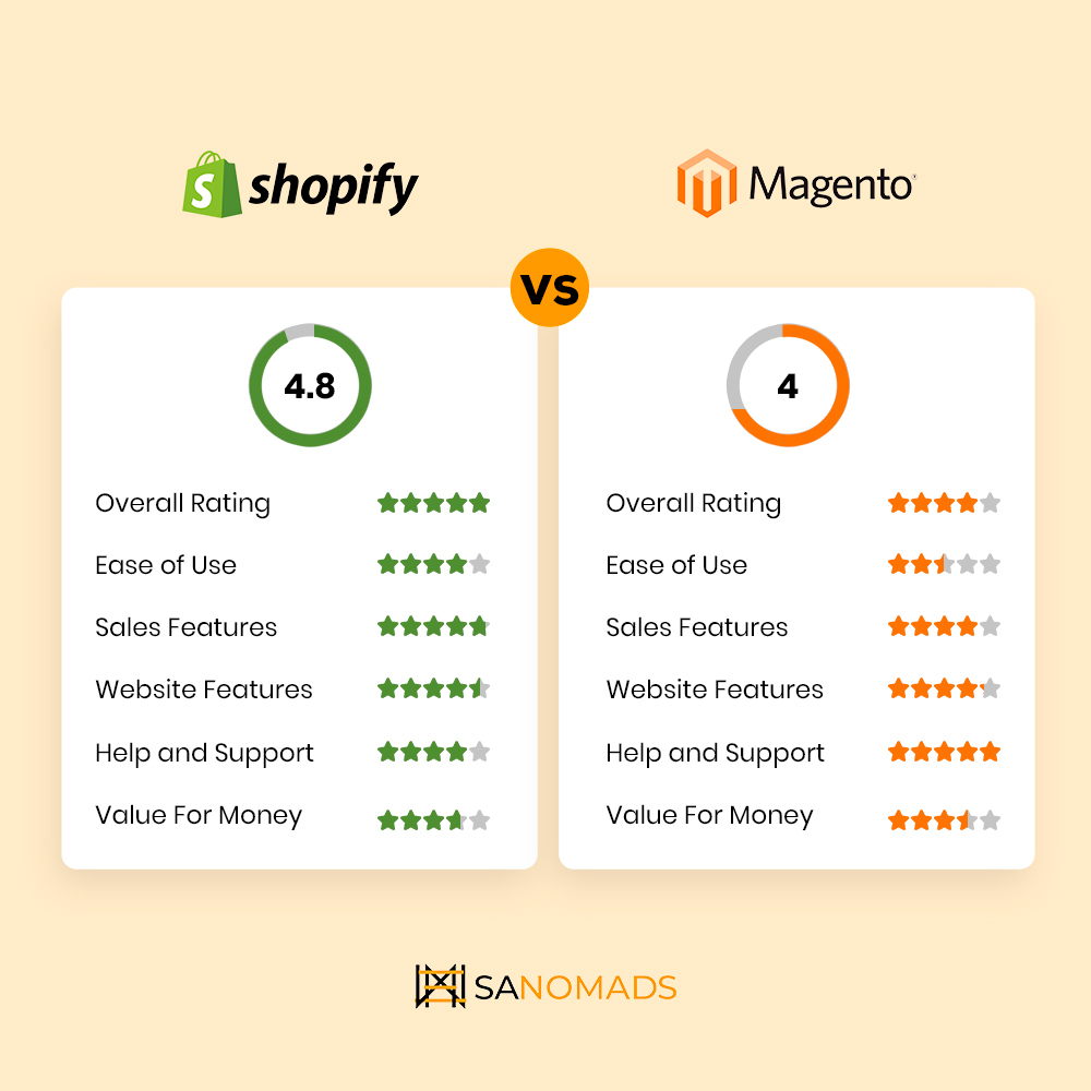 sanomadsUS's tweet photo. Discover which platform suits your business goals, Shopify or Magento.
Visit https://t.co/m8z1IdYCOy & choose success with a migration to Shopify!
#sanomads #shopify #shopifyexperts #shopifyvsmagento #commerce #ecommerce #ecommercebusiness #ecommerceplatform #shopifymigration https://t.co/NsLLo6k3a3