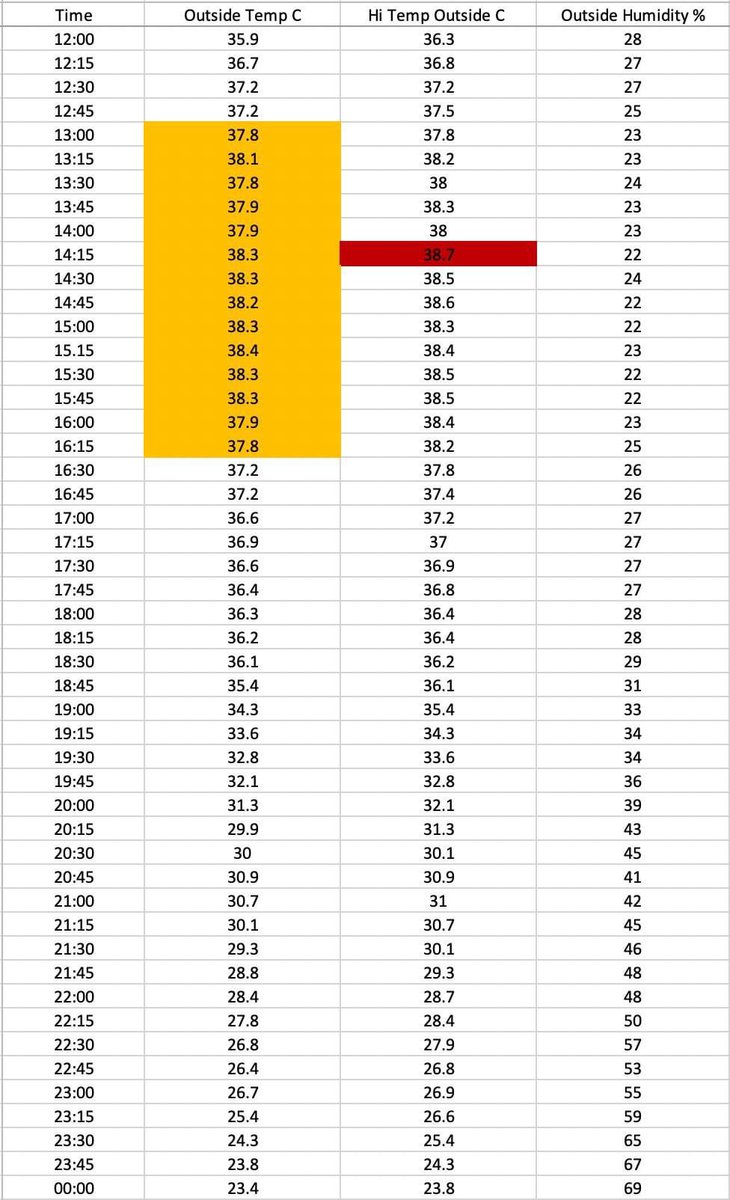 Peter Scott (@chasethestorm) on Twitter photo 1 year ago today the UK broke #40C for the 1st time since records began. My little part of #Essex topped out at 38.7C. Here’s a breakdown of how that 24 hours went by in 15min data bites from my #wx_station . #weather #Brentwood #ExtremeHeat <a href="/metoffice/">Met Office</a> <a href="/bbcweather/">BBC Weather</a> 1 year ago today the UK broke #40C for the 1st time since records began. My little part of #Essex topped out at 38.7C. Here’s a breakdown of how that 24 hours went by in 15min data bites from my #wx_station . #weather #Brentwood #ExtremeHeat <a href="/metoffice/">Met Office</a> <a href="/bbcweather/">BBC Weather</a>