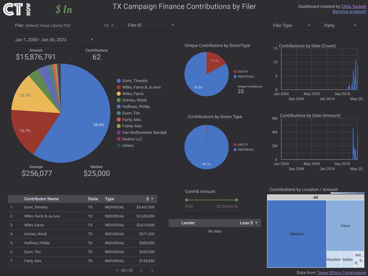 @RebeccaEnough @merry_ghouled Defend Texas Liberty
$9.7m Tim Dunn (59%)
$4.6m Farris Wilks (29%)
And Jonathan Stickland (former House Rep) runs it
#txlege