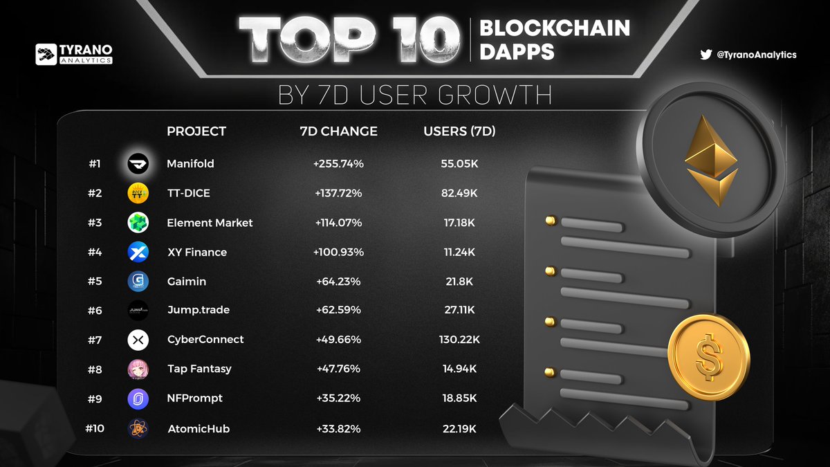 Tyrano Analytics (@tyranoanalytics) on Twitter photo ๐ Check out the top 10 blockchain dApps with the highest 7-day user growth! ๐
1โฃ ๐<a href="/manifoldxyz/">manifold.xyz</a>
2โฃ ๐<a href="/scgames_io/">SCGames</a>
3โฃ ๐<a href="/Element_Market/">Element NFT Marketplace</a>
4โฃ ๐<a href="/xyfinance/">XY Finance | DEX & Bridge Aggregator</a>
5โฃ ๐<a href="/GaiminIo/">GAIMIN</a>
6โฃ ๐<a href="/CyberConnectHQ/">(Deprecated) CyberConnect</a>
7โฃ ๐<a href="/tapfantasy2021/">Tap Fantasy</a>
8โฃ ๐@Jumptradenft
9โฃ ๐<a href="/nfprompt/">NFP</a>
๐ ๐<a href="/AtomicHub/">AtomicHub</a>
๐ Explore ๐ Check out the top 10 blockchain dApps with the highest 7-day user growth! ๐
1โฃ ๐<a href="/manifoldxyz/">manifold.xyz</a>
2โฃ ๐<a href="/scgames_io/">SCGames</a>
3โฃ ๐<a href="/Element_Market/">Element NFT Marketplace</a>
4โฃ ๐<a href="/xyfinance/">XY Finance | DEX & Bridge Aggregator</a>
5โฃ ๐<a href="/GaiminIo/">GAIMIN</a>
6โฃ ๐<a href="/CyberConnectHQ/">(Deprecated) CyberConnect</a>
7โฃ ๐<a href="/tapfantasy2021/">Tap Fantasy</a>
8โฃ ๐@Jumptradenft
9โฃ ๐<a href="/nfprompt/">NFP</a>
๐ ๐<a href="/AtomicHub/">AtomicHub</a>
๐ Explore