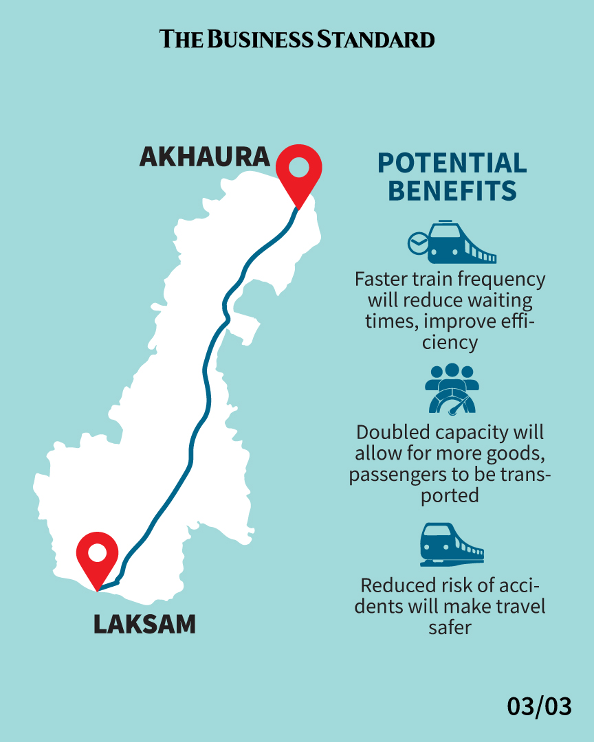 tbsnewsbd's tweet photo. Dhaka-Ctg rail line goes double-track, fully

Read more - https://t.co/E1uKQQWxyb

#railway #dhakactg #raillink #doubletrack #DoubleTrackSystem #akhauratolaksam #TBSNews #Bangladesh https://t.co/Oj2X70HIfk