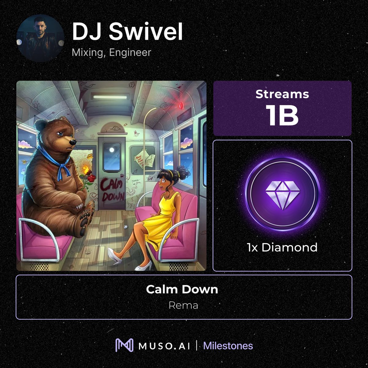ai_muso's tweet image. Congratulations to Grammy winning producer/songwriter/mixer DJ Swivel for hitting one billion streams on his work for "Calm Down" by Rema!

#mixing #engineer #popcharts #afrobeats #musicproducer #producer #musicindustry #music #hiphop #rnb #nigeria #rap #songwriter