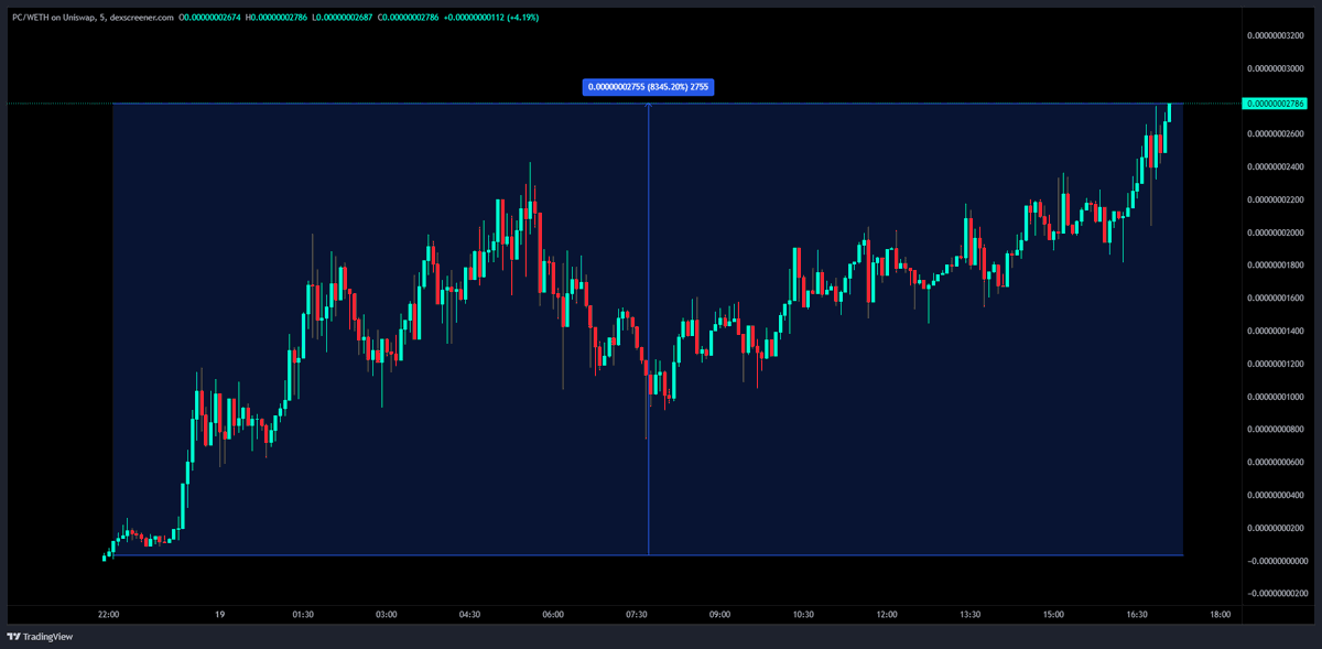 jacknuked's tweet image. 84x on $PC (#PEPECHAIN) now 

called this at 130k in my channel, now over 11 mil mc. 

im on a hot streak, join me sers =&amp;gt; t.me/ruggedwithjack