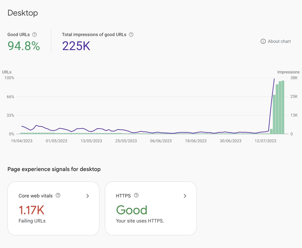 🍾 I’d consider my last project a success. Took my client from just 1.2% to 94.8% Good URLs in one audit. I want to take on more audit clients in the next few weeks. My DMs are open to kick things off.