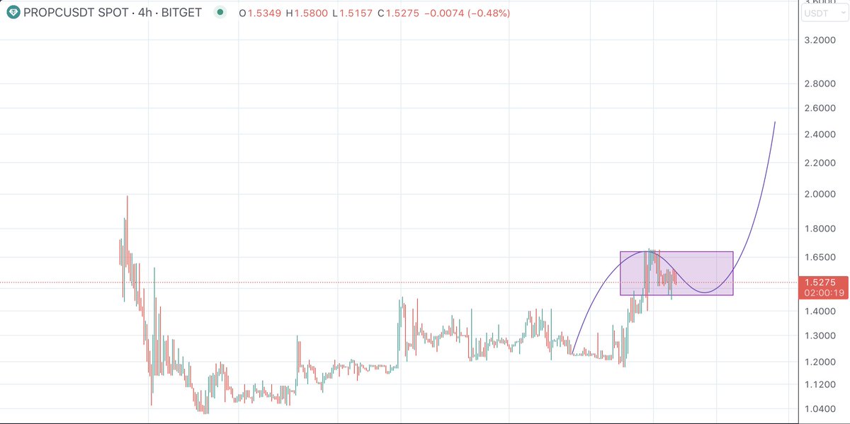 $PROPC is ready for price discovery! 🚀

price stabilizes after breakout and gets ready for another upward move! Enjoy the price movement

<a href="/PropChainGlobal/">Propchain</a> 

#GEM #BTC #BNB #RWA