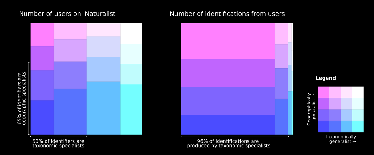 Caitlin J Campbell (@batsonthemove) on Twitter photo New paper in <a href="/AIBSbiology/">American Institute of Biological Sciences</a> BioScience! Identifications are keeping pace with millions of observations added to @iNaturalist, and a small subset of highly active, taxonomically specialized users provide most of the identifications on the site.
academic.oup.com/bioscience/adv… New paper in <a href="/AIBSbiology/">American Institute of Biological Sciences</a> BioScience! Identifications are keeping pace with millions of observations added to @iNaturalist, and a small subset of highly active, taxonomically specialized users provide most of the identifications on the site.
academic.oup.com/bioscience/adv…