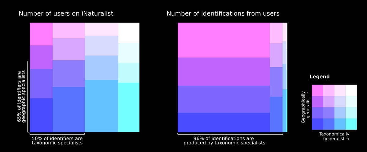 New paper in @AIBSbiology BioScience! Identifications are keeping pace with millions of observations added to @iNaturalist, and a small subset of highly active, taxonomically specialized users provide most of the identifications on the site. academic.oup.com/bioscience/adv…